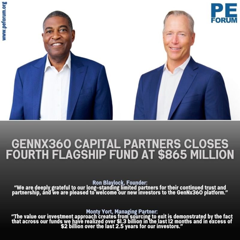 GenNx360 Capital Partners Closes Fund IV at $865 Million